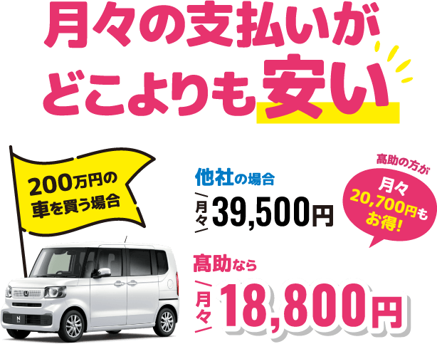 月々の支払いがどこよりも安い