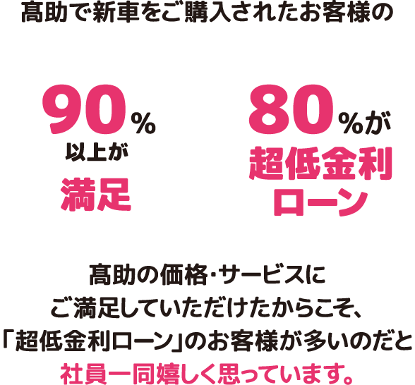 髙助で新車をご購入されたお客様の　90%以上が満足　80%が超低金利ローン